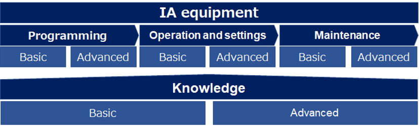 Training Course Structure